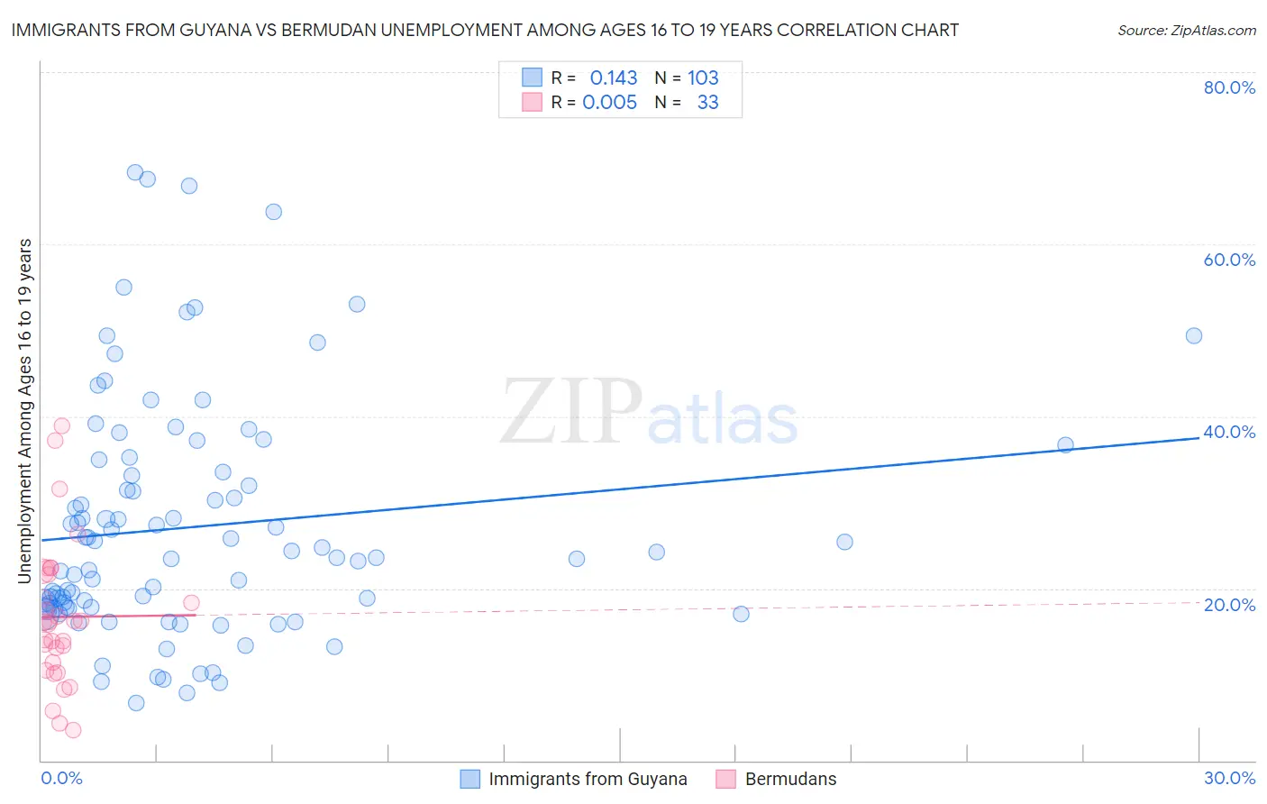 Immigrants from Guyana vs Bermudan Unemployment Among Ages 16 to 19 years