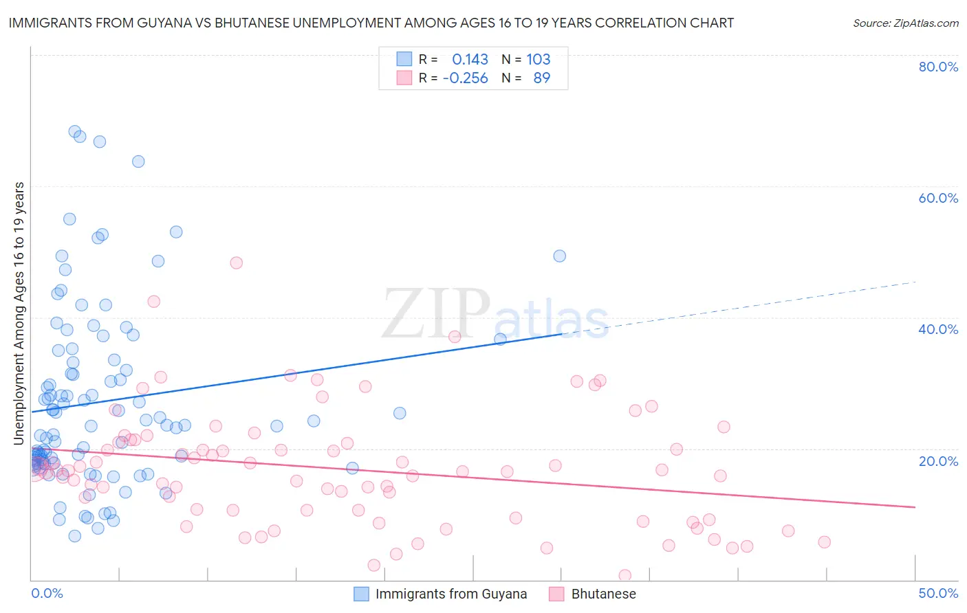 Immigrants from Guyana vs Bhutanese Unemployment Among Ages 16 to 19 years