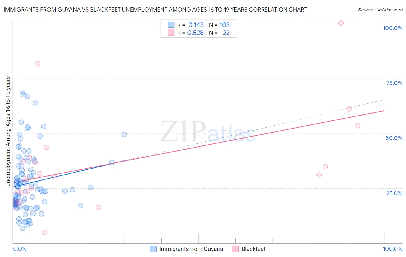Immigrants from Guyana vs Blackfeet Unemployment Among Ages 16 to 19 years