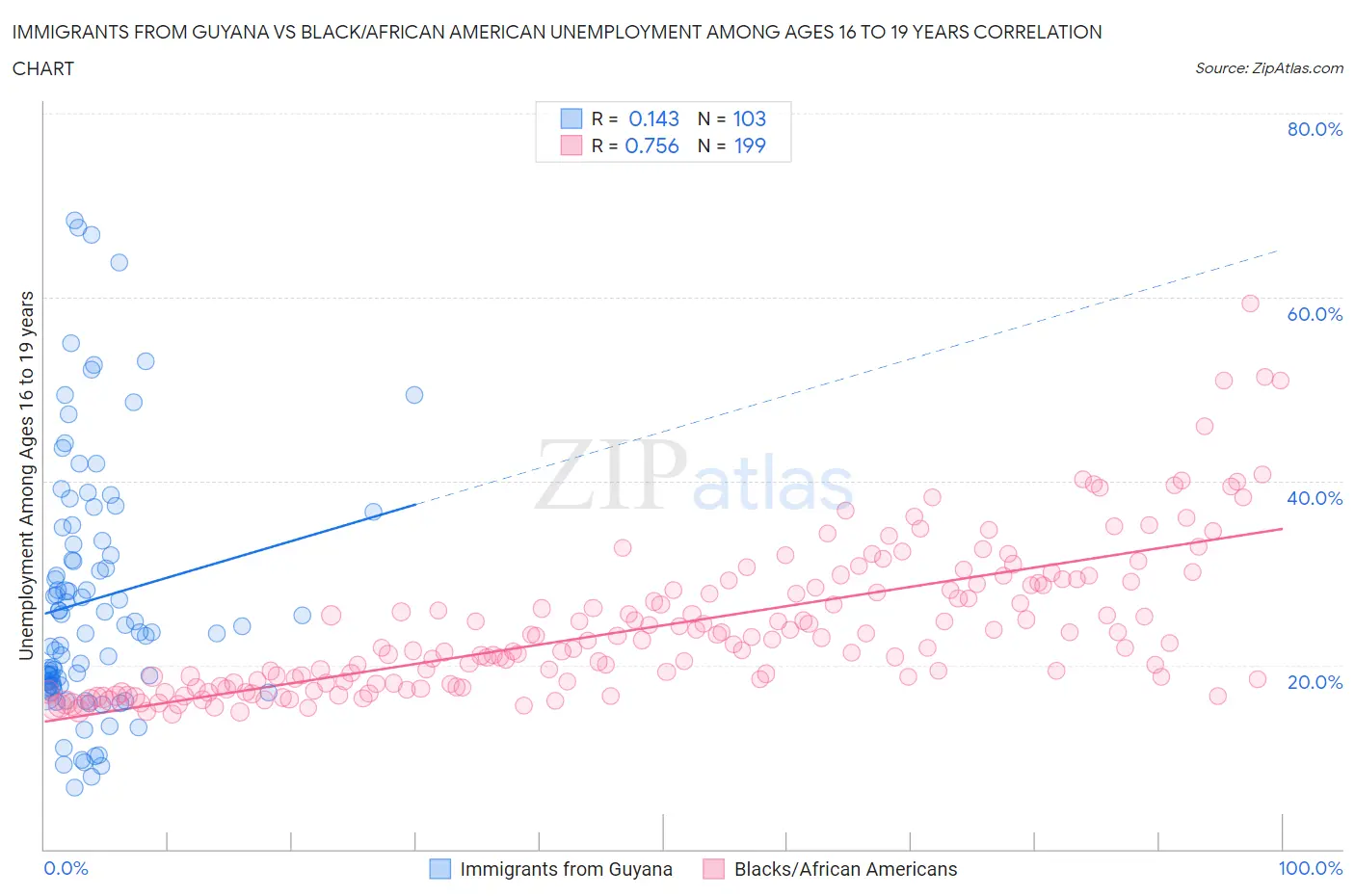 Immigrants from Guyana vs Black/African American Unemployment Among Ages 16 to 19 years
