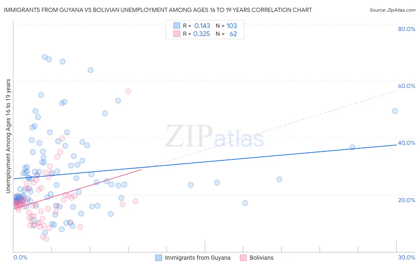 Immigrants from Guyana vs Bolivian Unemployment Among Ages 16 to 19 years