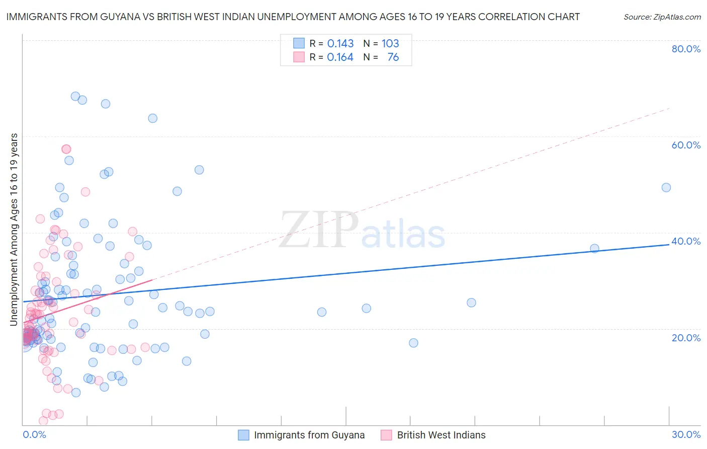 Immigrants from Guyana vs British West Indian Unemployment Among Ages 16 to 19 years