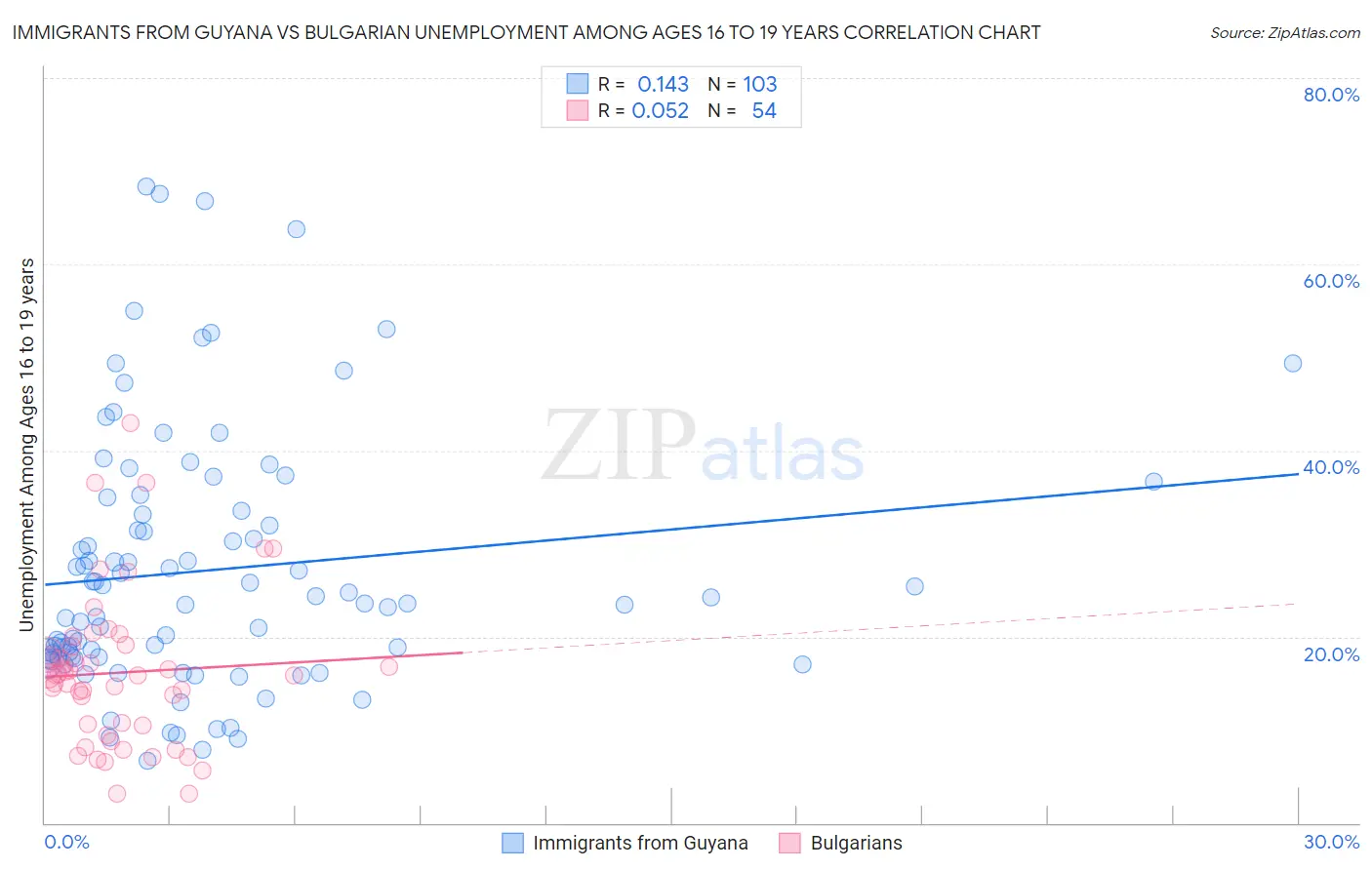 Immigrants from Guyana vs Bulgarian Unemployment Among Ages 16 to 19 years