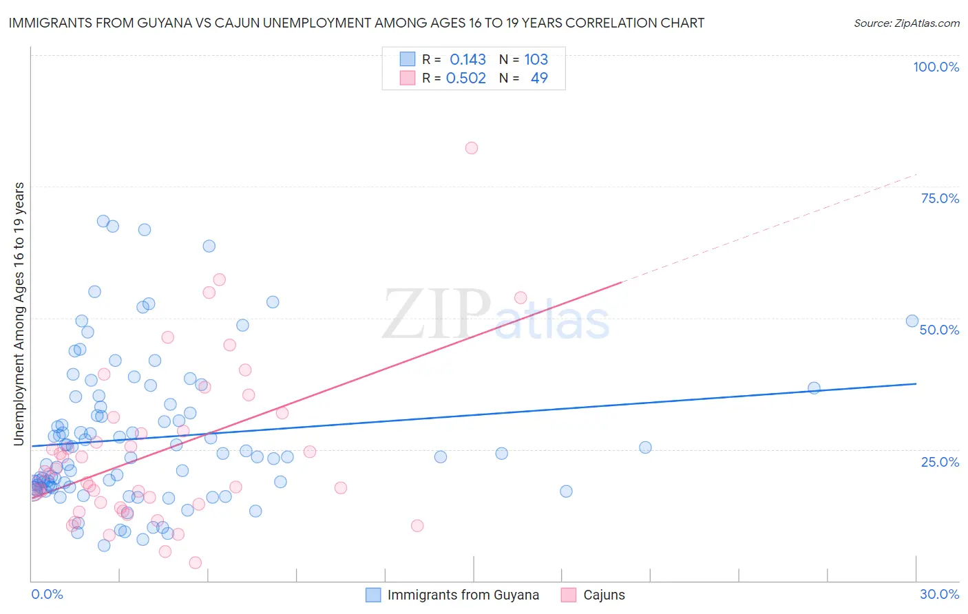 Immigrants from Guyana vs Cajun Unemployment Among Ages 16 to 19 years