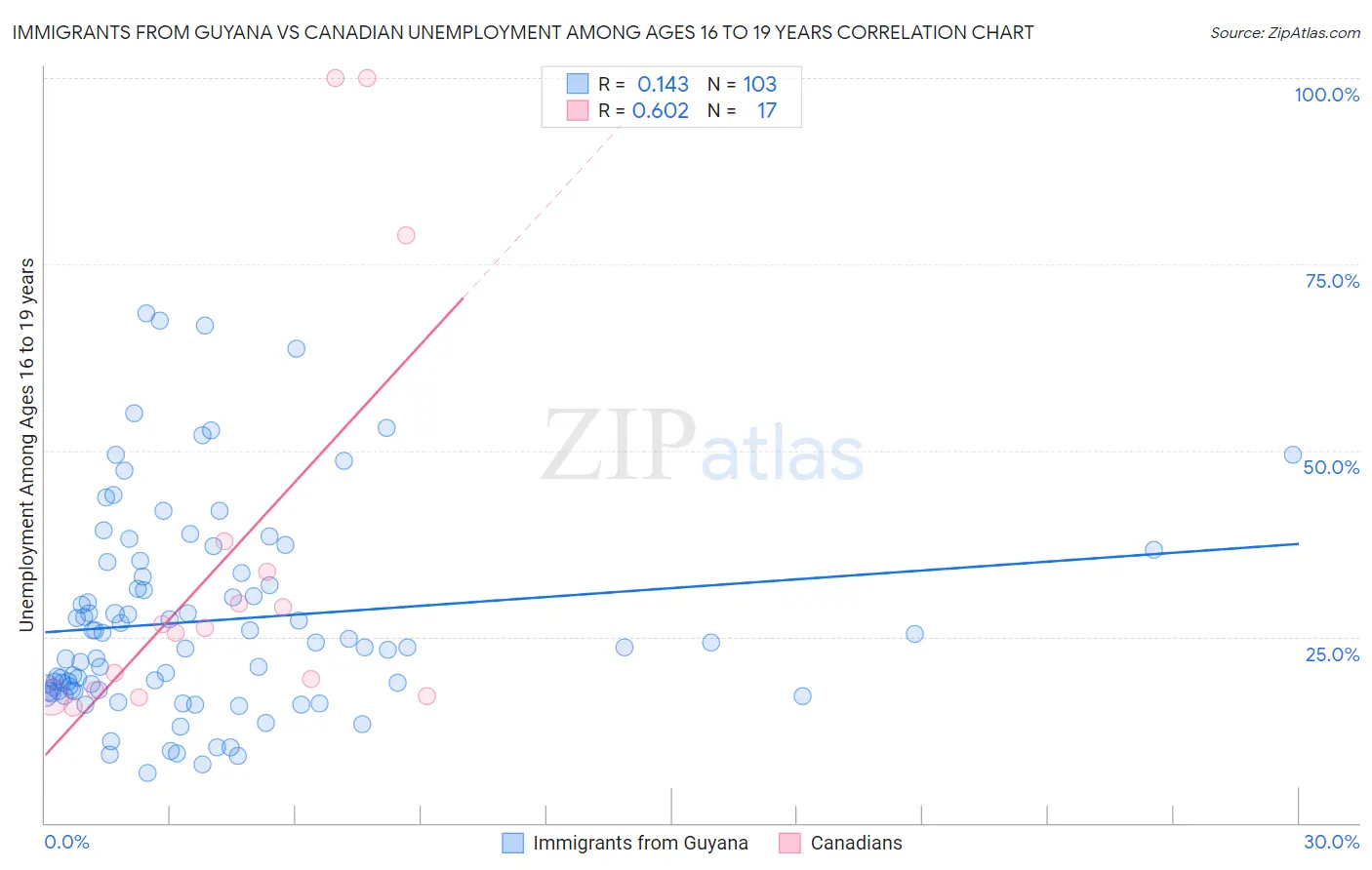 Immigrants from Guyana vs Canadian Unemployment Among Ages 16 to 19 years
