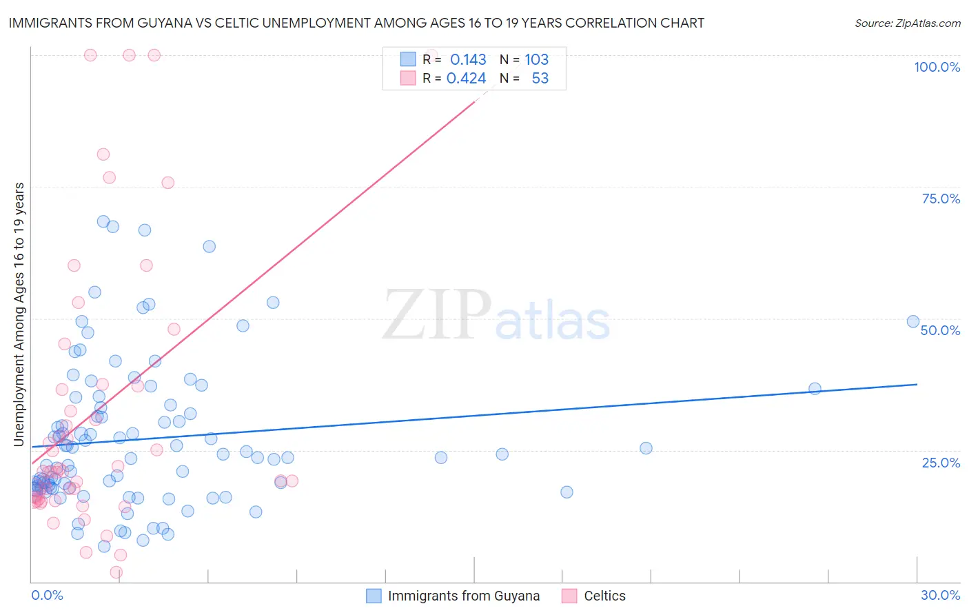 Immigrants from Guyana vs Celtic Unemployment Among Ages 16 to 19 years