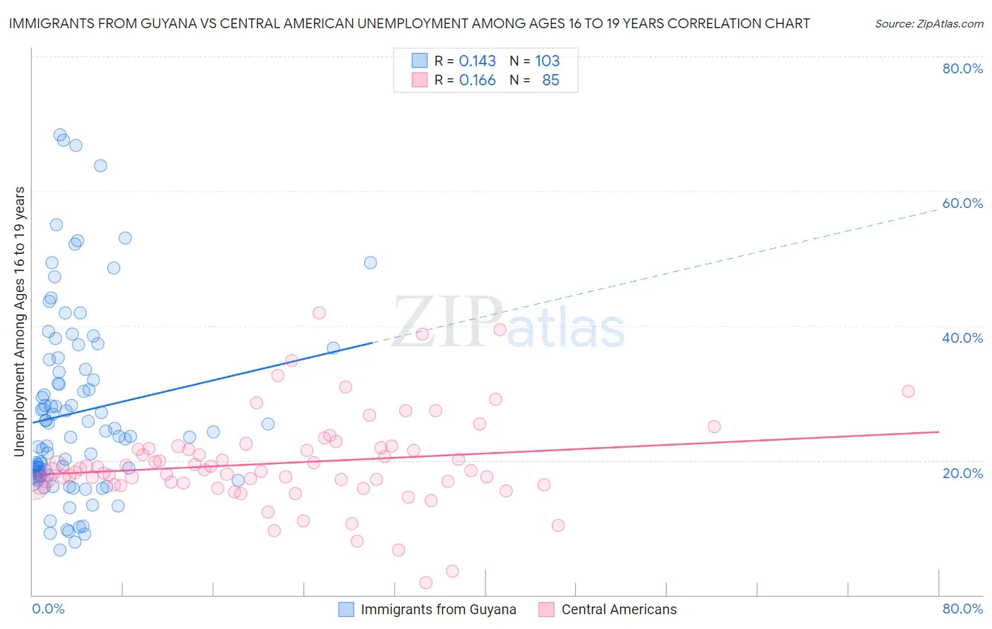 Immigrants from Guyana vs Central American Unemployment Among Ages 16 to 19 years