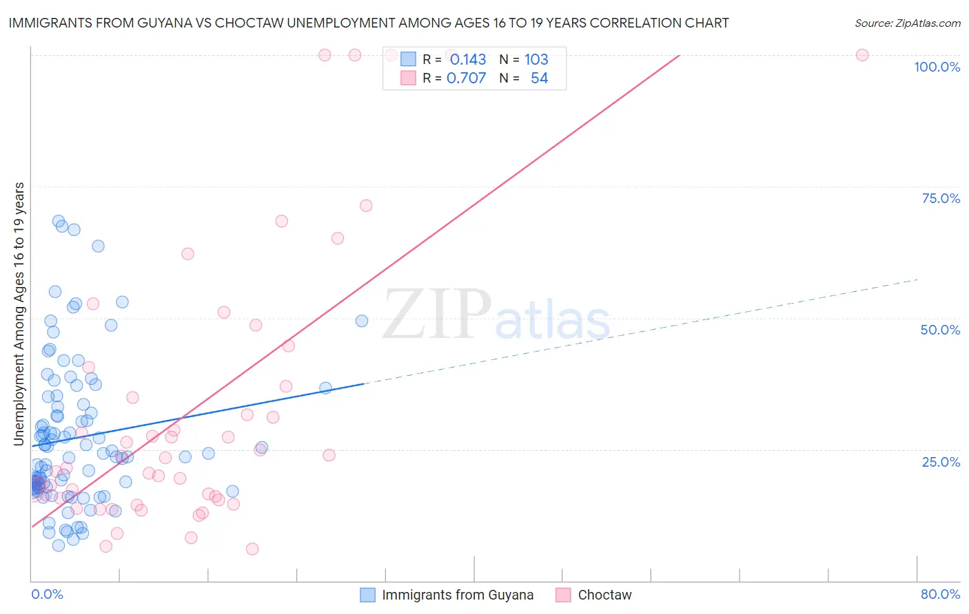 Immigrants from Guyana vs Choctaw Unemployment Among Ages 16 to 19 years