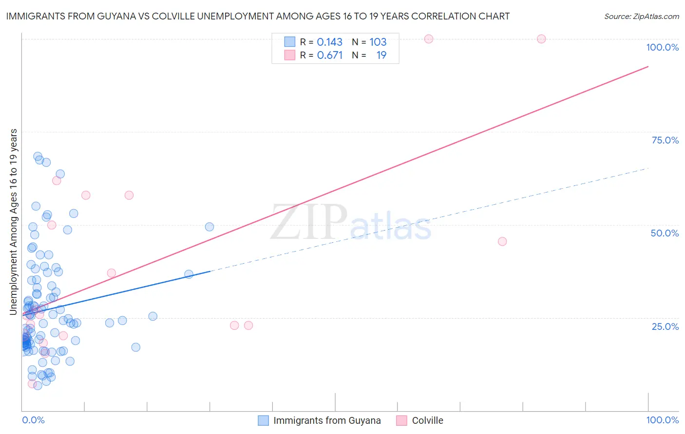 Immigrants from Guyana vs Colville Unemployment Among Ages 16 to 19 years