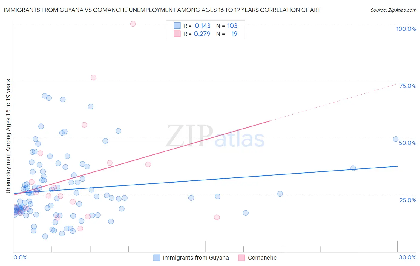 Immigrants from Guyana vs Comanche Unemployment Among Ages 16 to 19 years