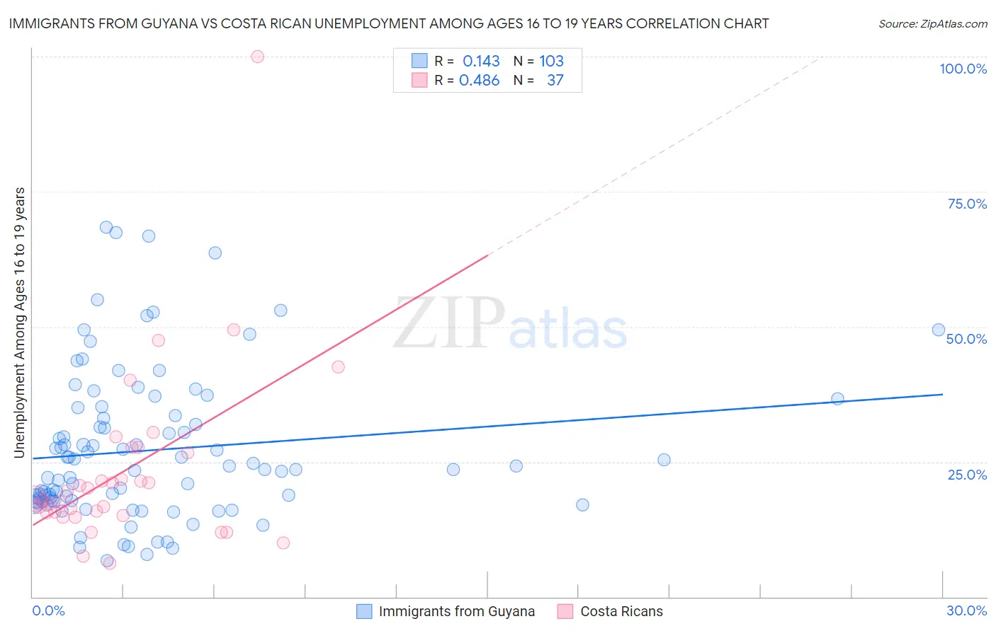 Immigrants from Guyana vs Costa Rican Unemployment Among Ages 16 to 19 years