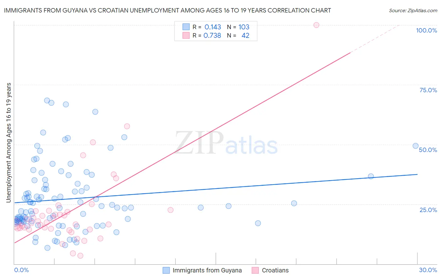 Immigrants from Guyana vs Croatian Unemployment Among Ages 16 to 19 years