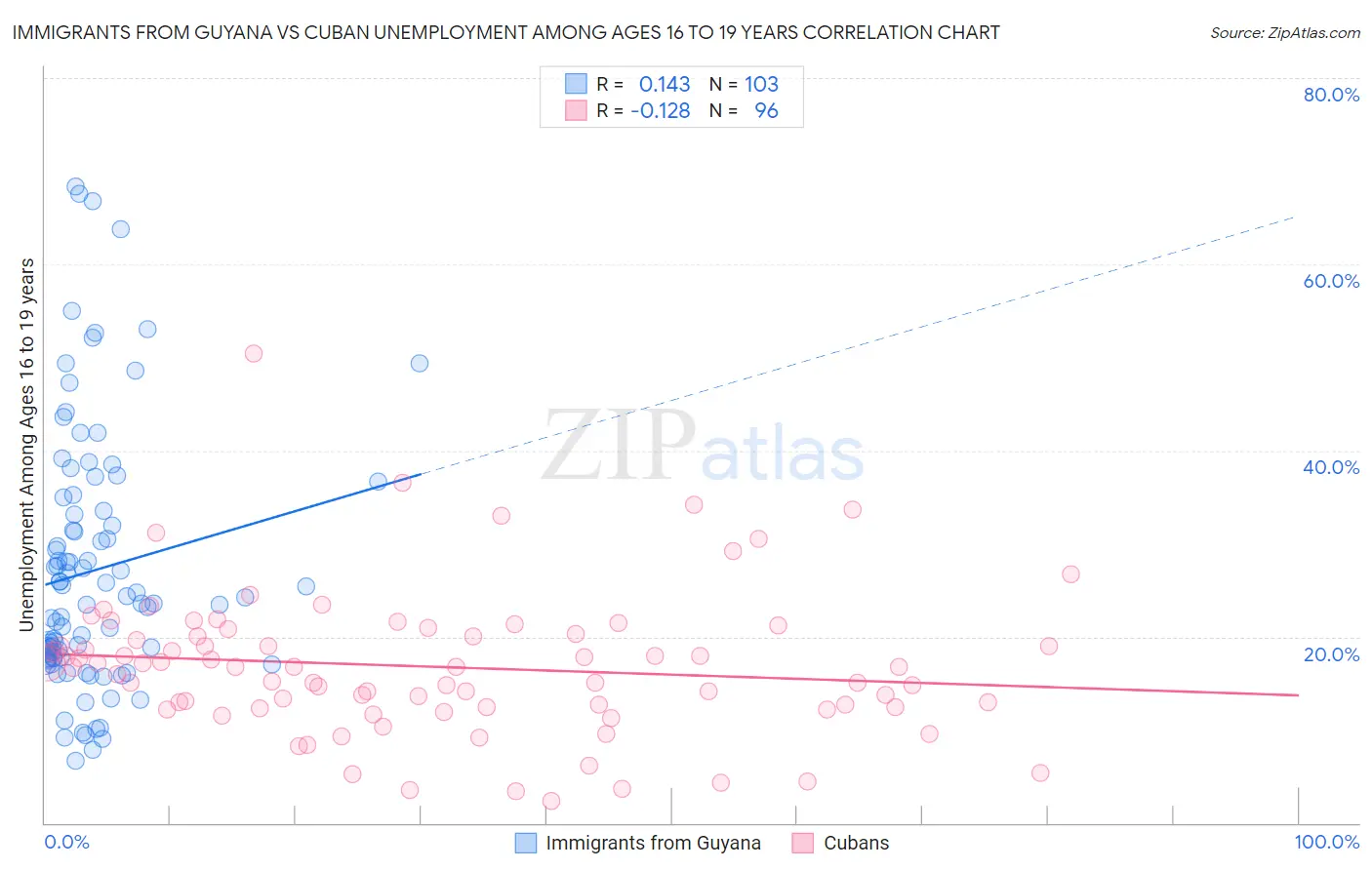 Immigrants from Guyana vs Cuban Unemployment Among Ages 16 to 19 years