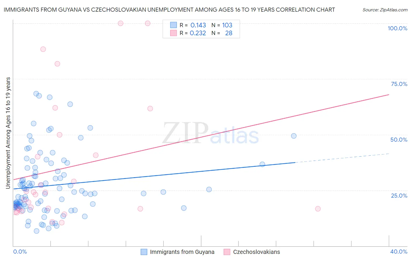 Immigrants from Guyana vs Czechoslovakian Unemployment Among Ages 16 to 19 years