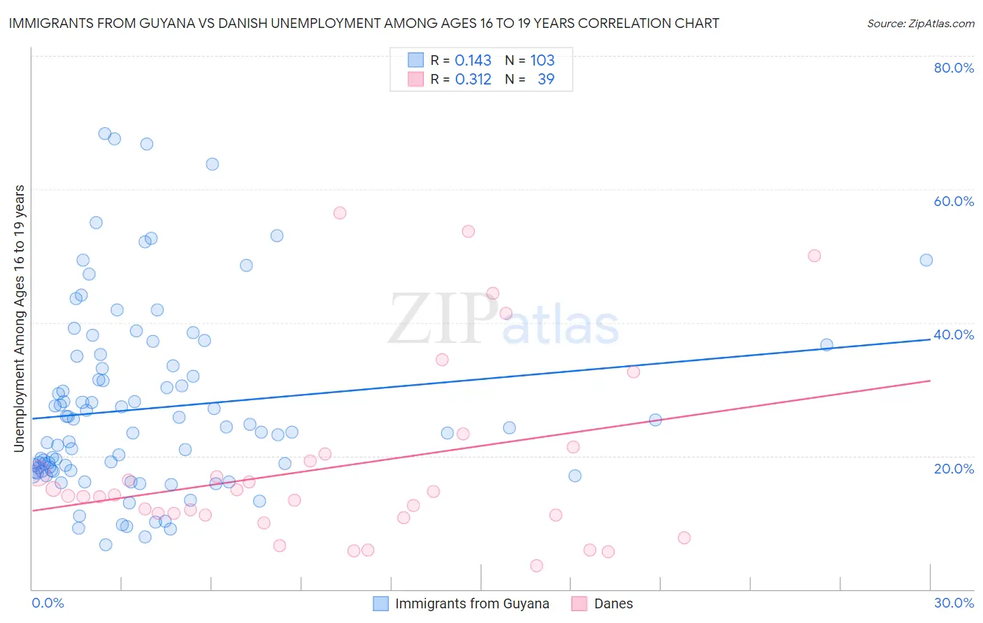 Immigrants from Guyana vs Danish Unemployment Among Ages 16 to 19 years