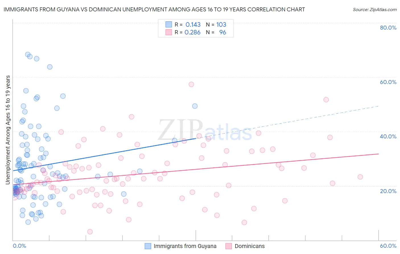 Immigrants from Guyana vs Dominican Unemployment Among Ages 16 to 19 years