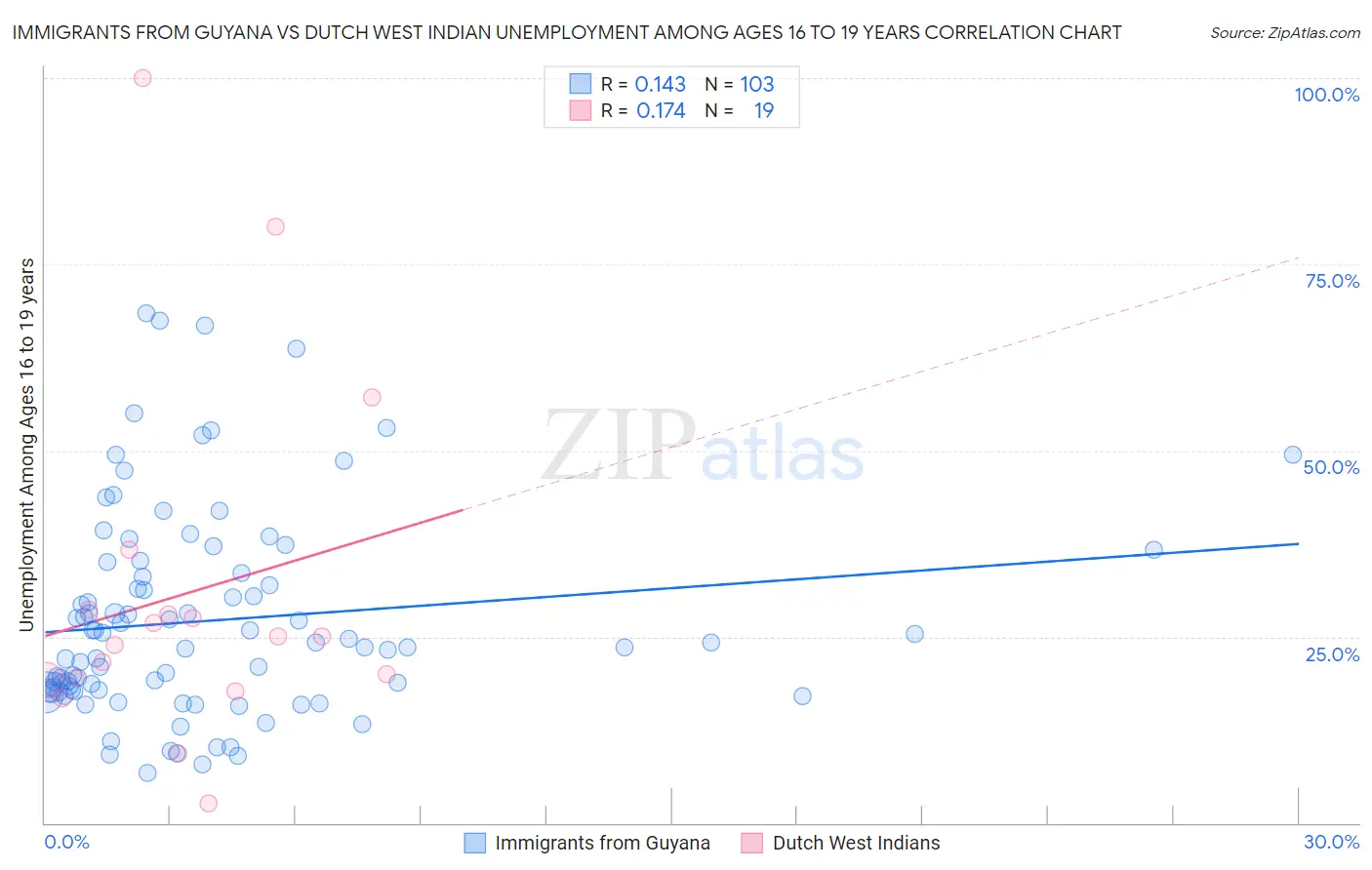 Immigrants from Guyana vs Dutch West Indian Unemployment Among Ages 16 to 19 years
