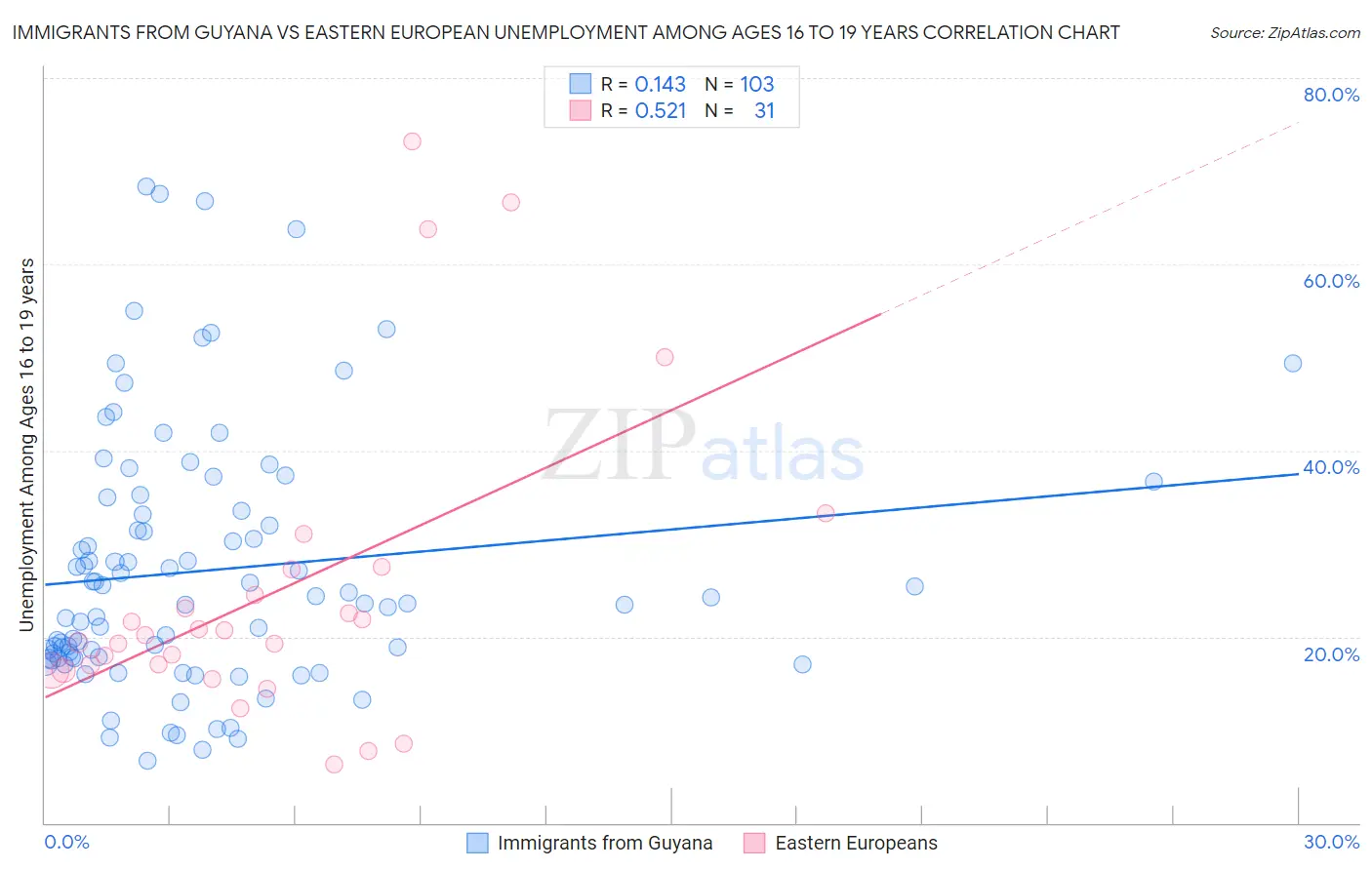 Immigrants from Guyana vs Eastern European Unemployment Among Ages 16 to 19 years