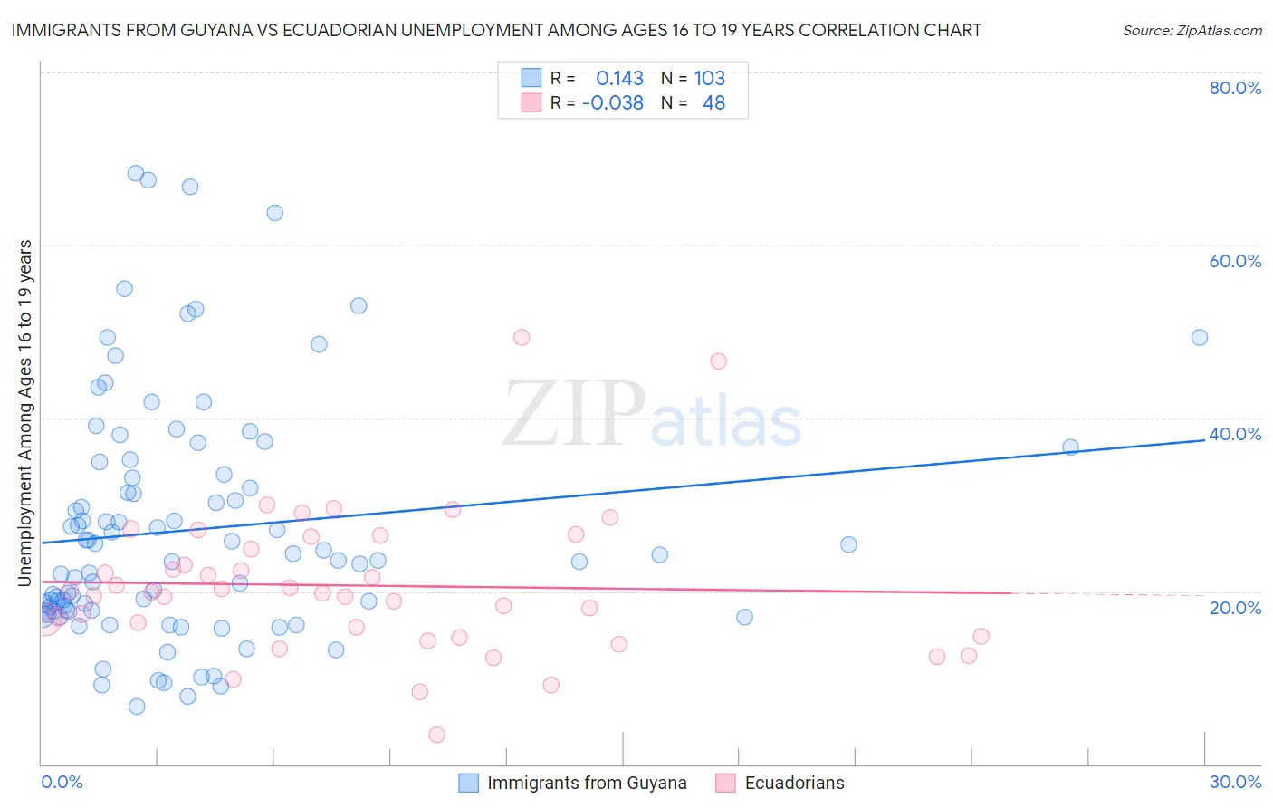 Immigrants from Guyana vs Ecuadorian Unemployment Among Ages 16 to 19 years