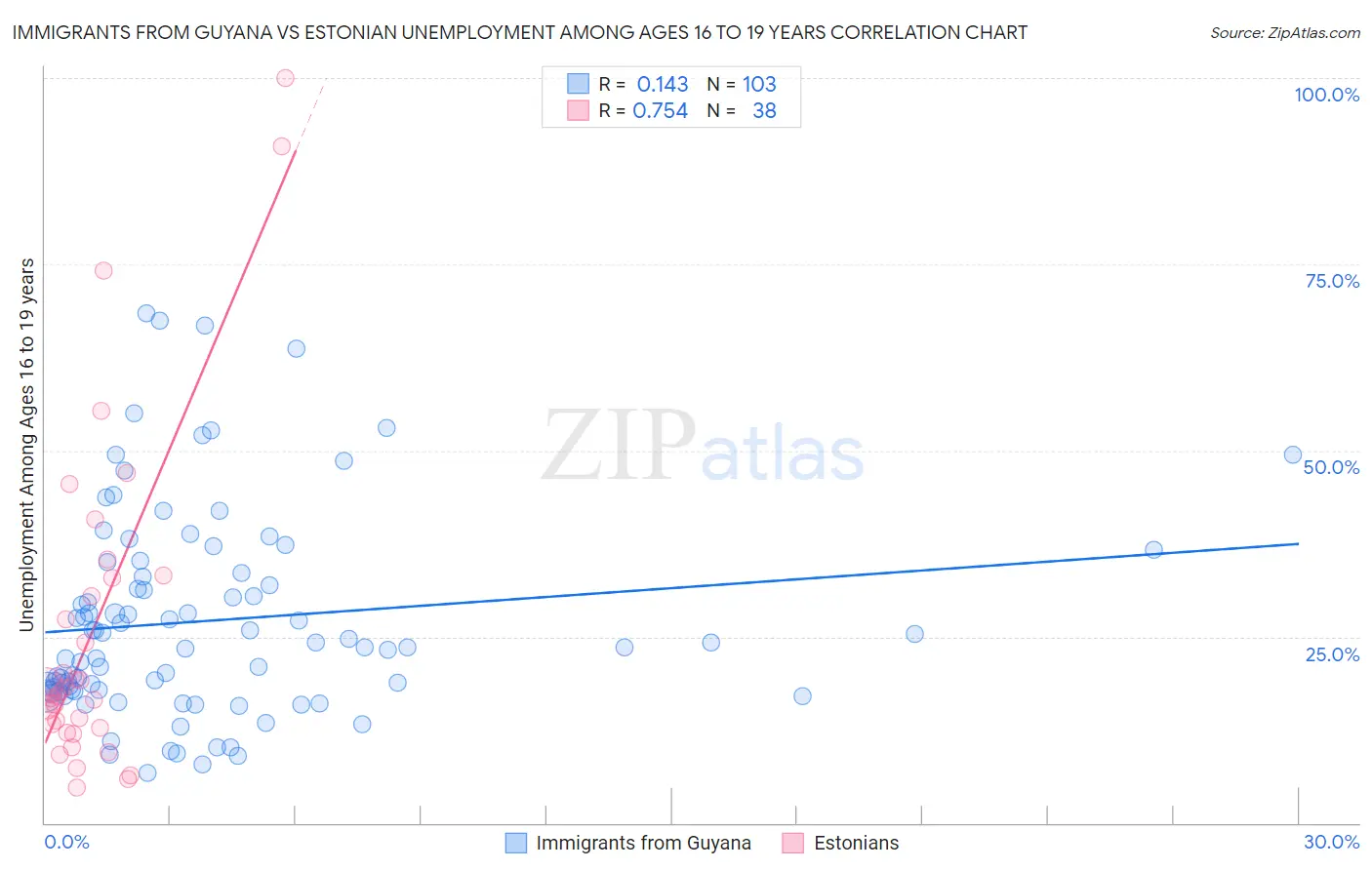 Immigrants from Guyana vs Estonian Unemployment Among Ages 16 to 19 years