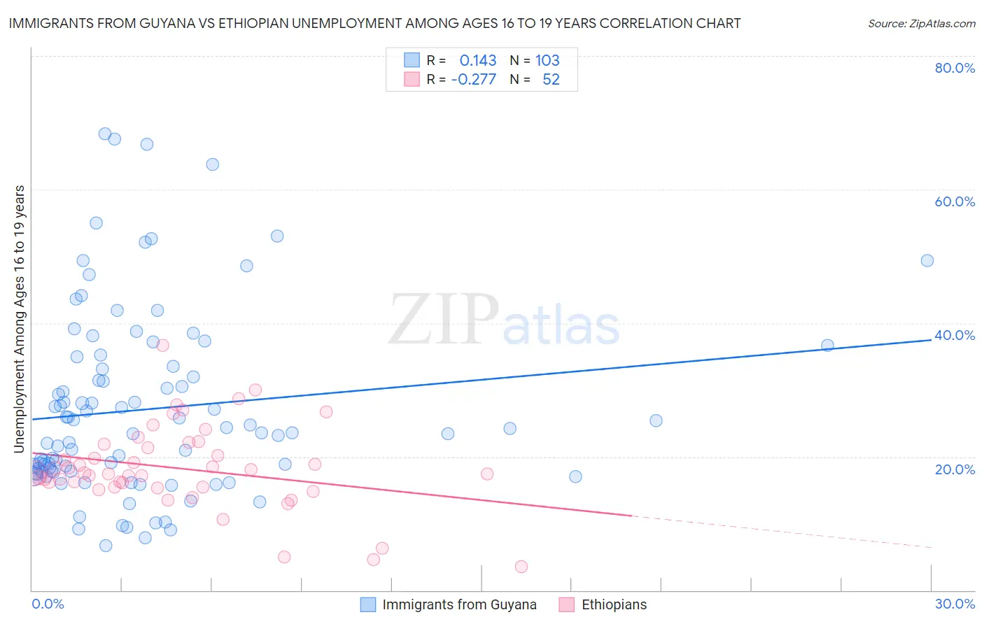 Immigrants from Guyana vs Ethiopian Unemployment Among Ages 16 to 19 years