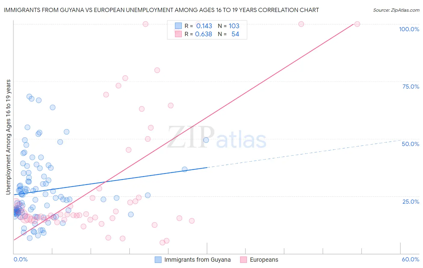 Immigrants from Guyana vs European Unemployment Among Ages 16 to 19 years