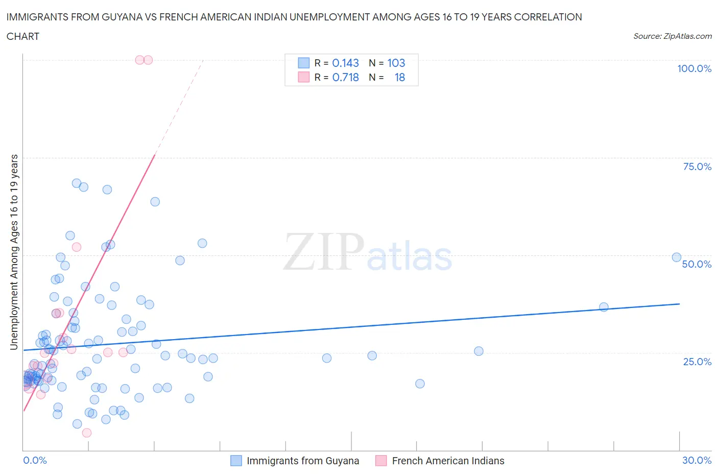 Immigrants from Guyana vs French American Indian Unemployment Among Ages 16 to 19 years