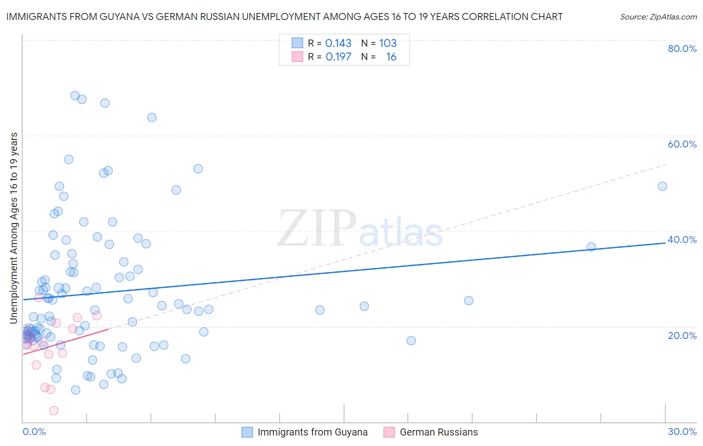 Immigrants from Guyana vs German Russian Unemployment Among Ages 16 to 19 years