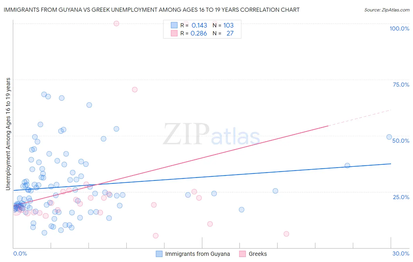 Immigrants from Guyana vs Greek Unemployment Among Ages 16 to 19 years