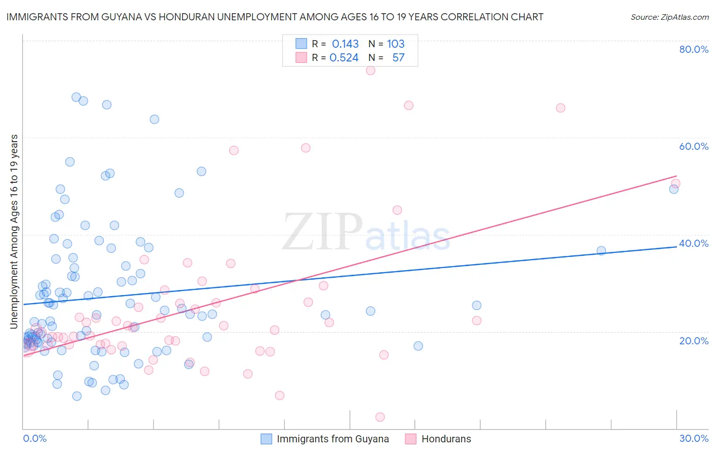 Immigrants from Guyana vs Honduran Unemployment Among Ages 16 to 19 years
