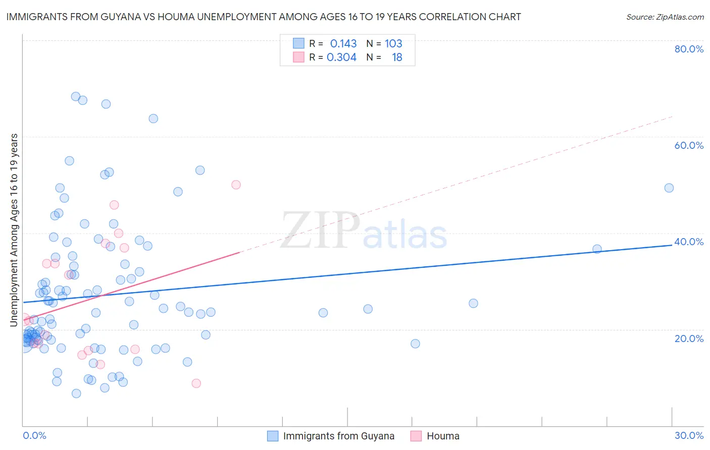 Immigrants from Guyana vs Houma Unemployment Among Ages 16 to 19 years