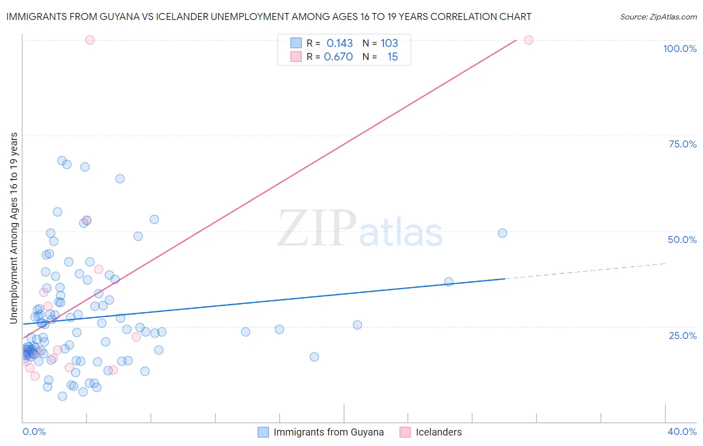 Immigrants from Guyana vs Icelander Unemployment Among Ages 16 to 19 years