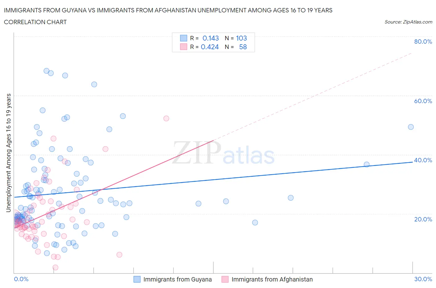 Immigrants from Guyana vs Immigrants from Afghanistan Unemployment Among Ages 16 to 19 years