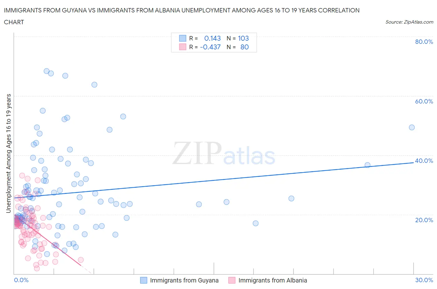 Immigrants from Guyana vs Immigrants from Albania Unemployment Among Ages 16 to 19 years