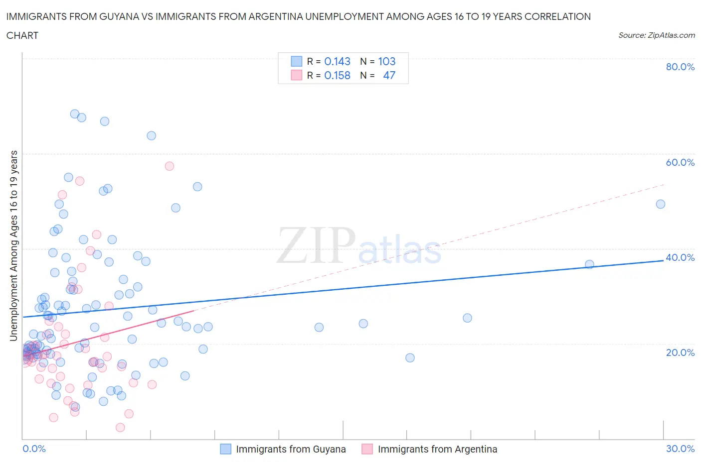 Immigrants from Guyana vs Immigrants from Argentina Unemployment Among Ages 16 to 19 years