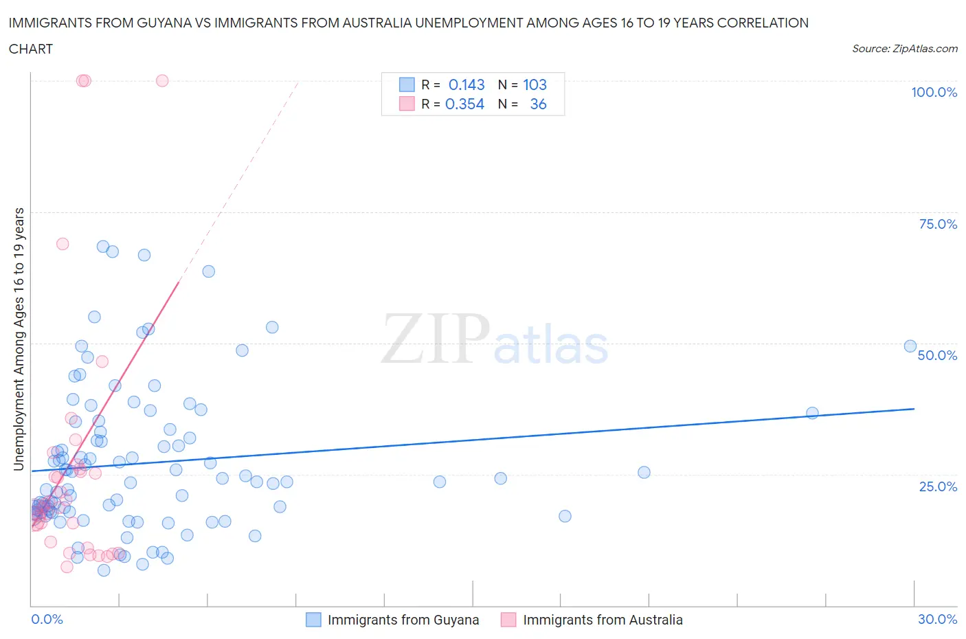 Immigrants from Guyana vs Immigrants from Australia Unemployment Among Ages 16 to 19 years