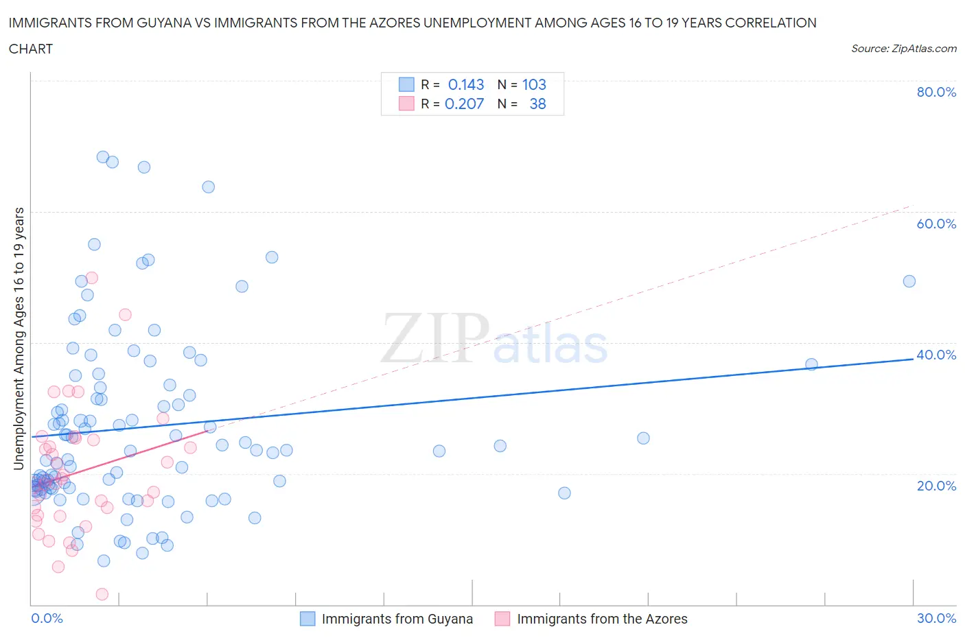 Immigrants from Guyana vs Immigrants from the Azores Unemployment Among Ages 16 to 19 years