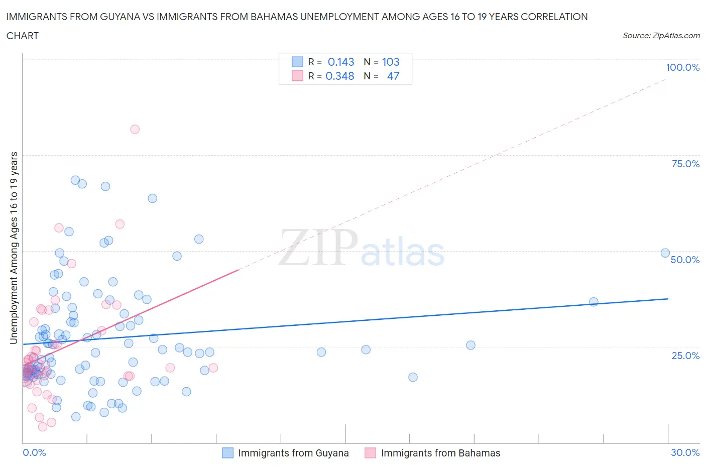 Immigrants from Guyana vs Immigrants from Bahamas Unemployment Among Ages 16 to 19 years