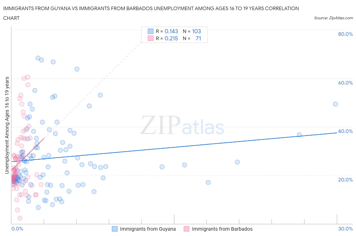 Immigrants from Guyana vs Immigrants from Barbados Unemployment Among Ages 16 to 19 years