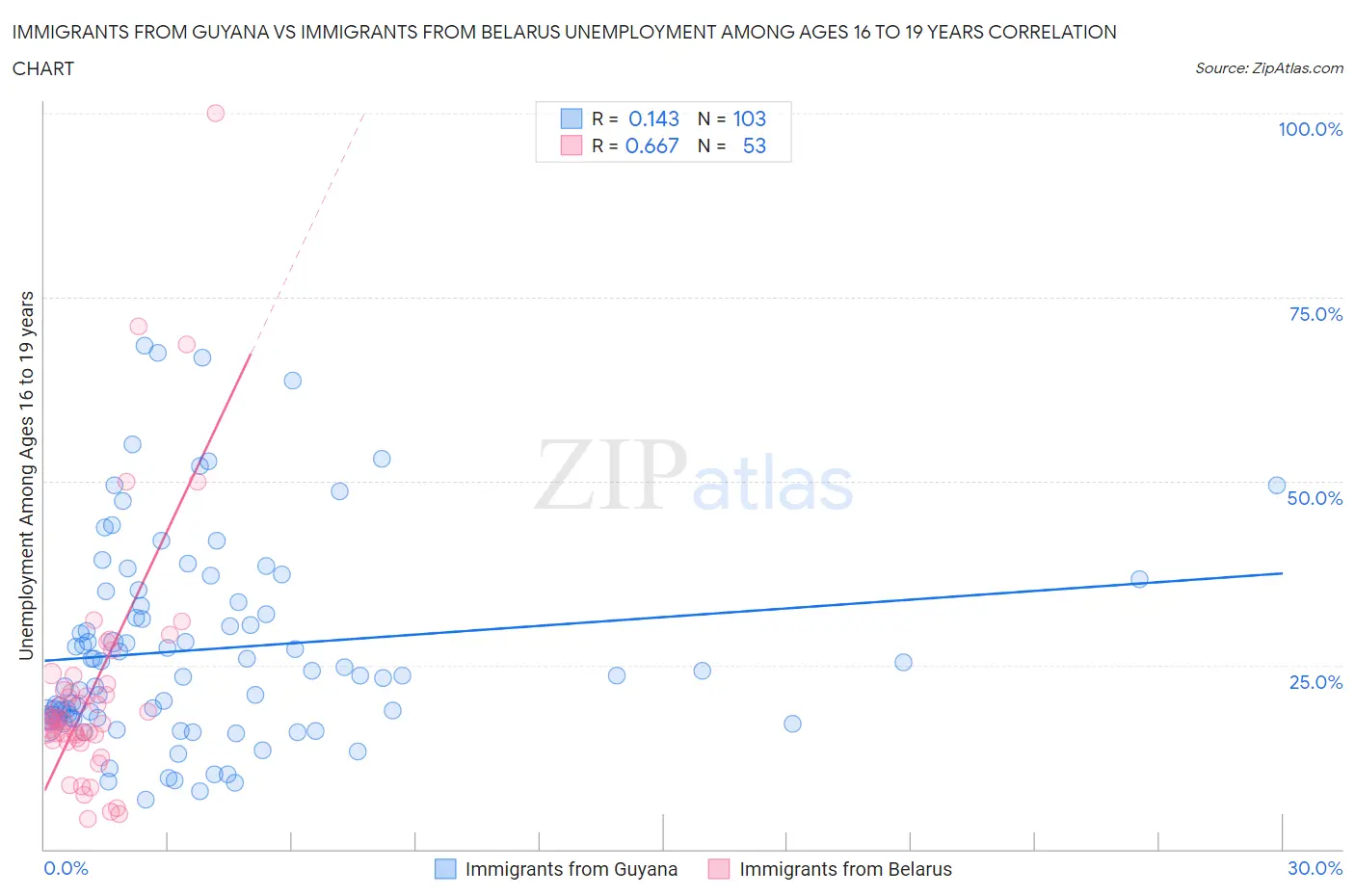 Immigrants from Guyana vs Immigrants from Belarus Unemployment Among Ages 16 to 19 years