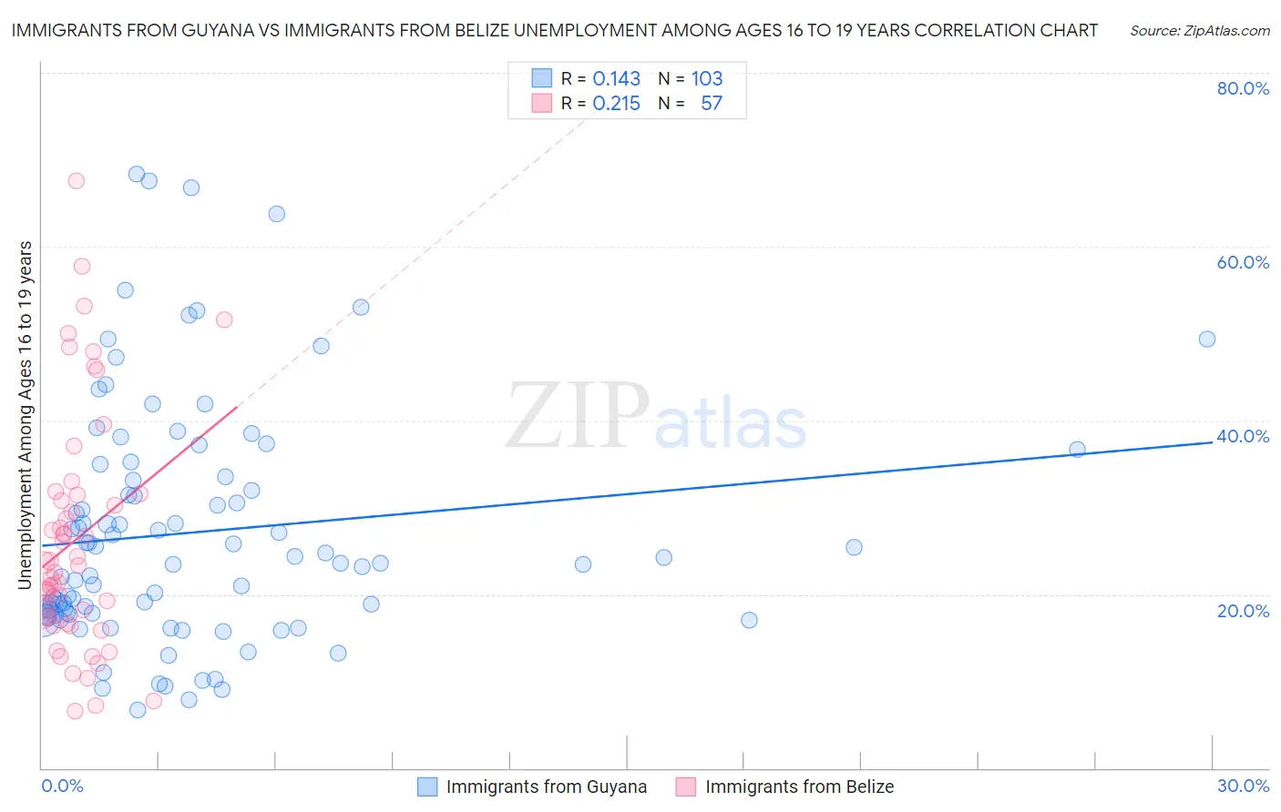 Immigrants from Guyana vs Immigrants from Belize Unemployment Among Ages 16 to 19 years