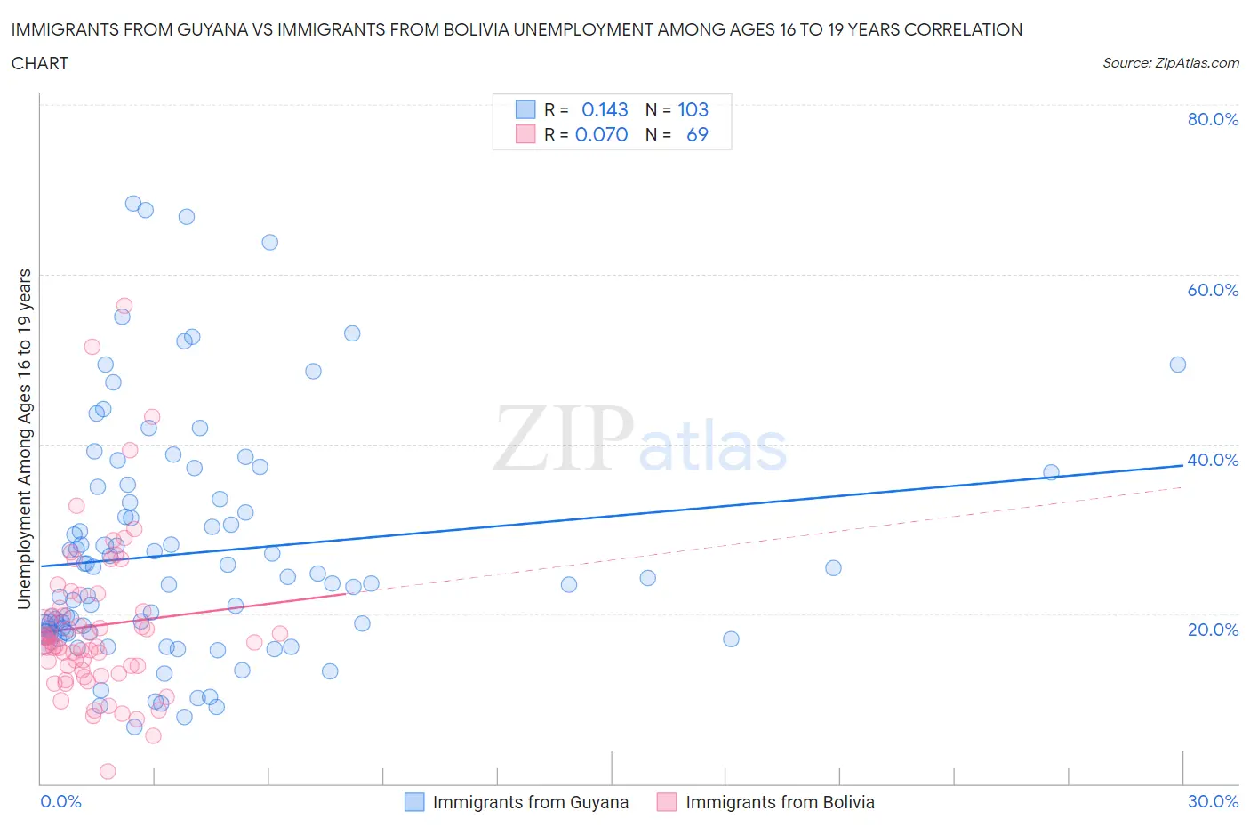 Immigrants from Guyana vs Immigrants from Bolivia Unemployment Among Ages 16 to 19 years