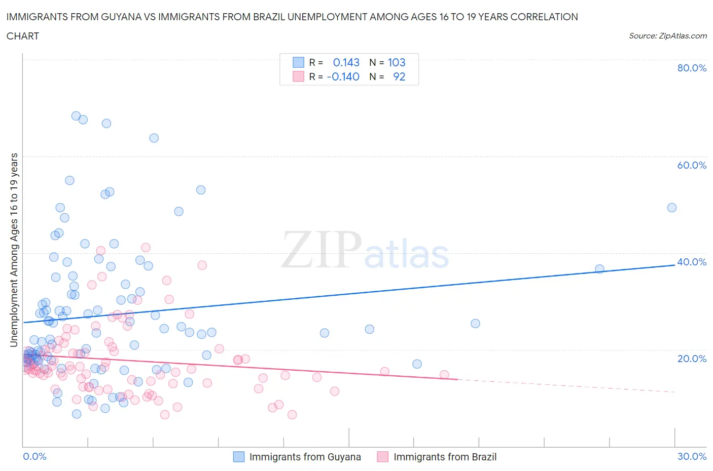 Immigrants from Guyana vs Immigrants from Brazil Unemployment Among Ages 16 to 19 years