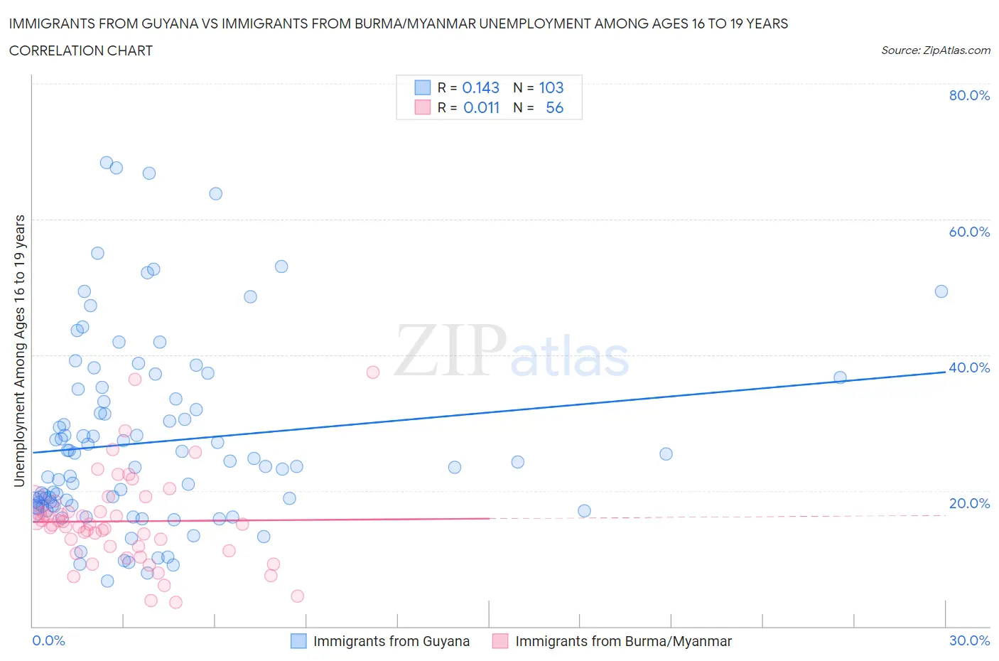 Immigrants from Guyana vs Immigrants from Burma/Myanmar Unemployment Among Ages 16 to 19 years