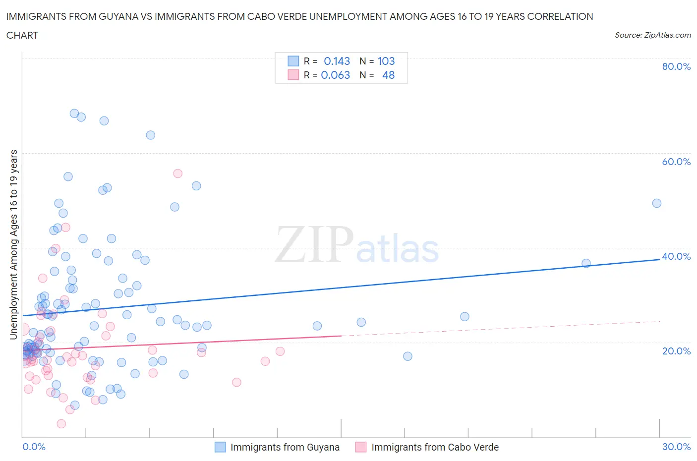 Immigrants from Guyana vs Immigrants from Cabo Verde Unemployment Among Ages 16 to 19 years