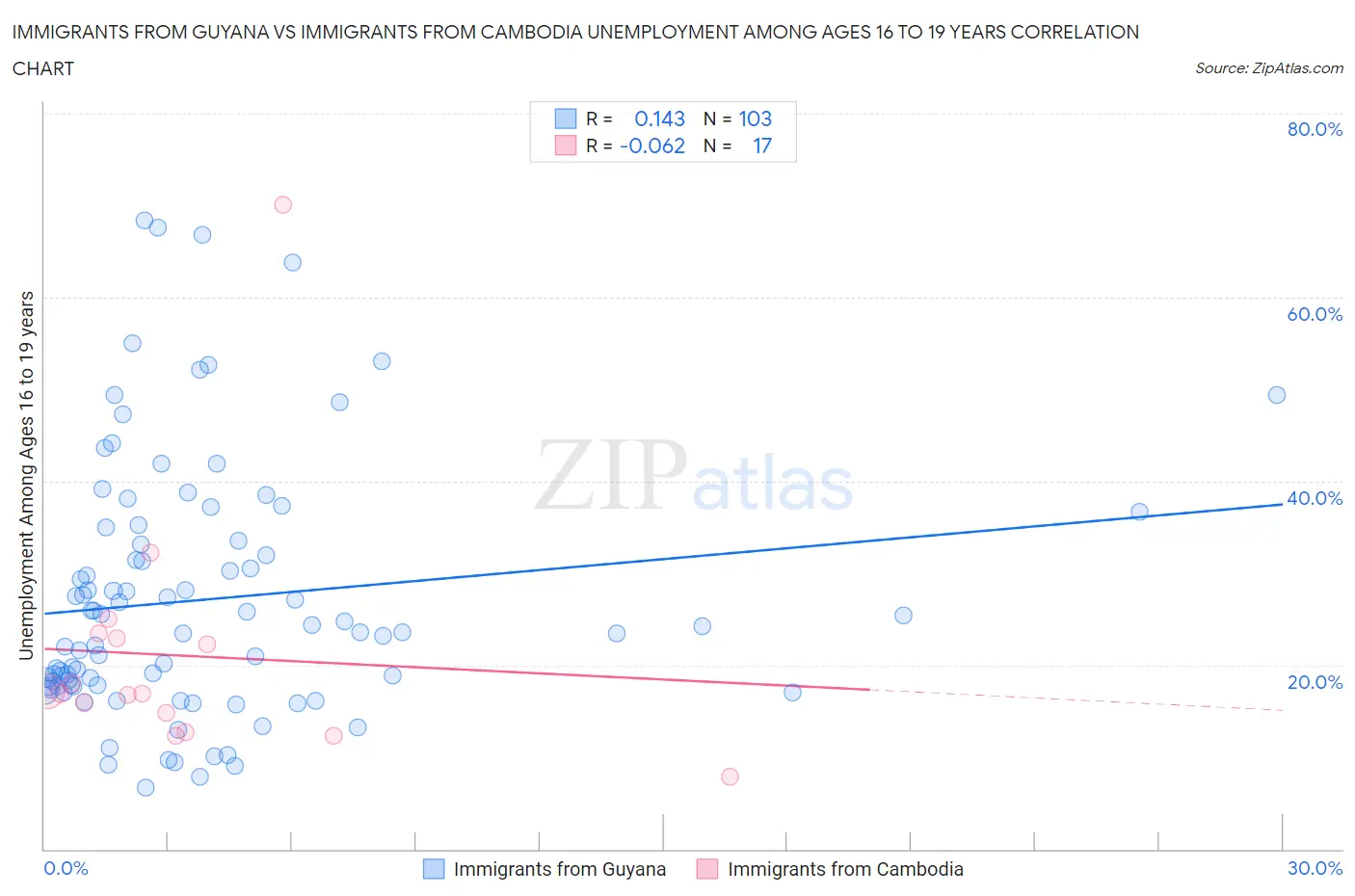 Immigrants from Guyana vs Immigrants from Cambodia Unemployment Among Ages 16 to 19 years