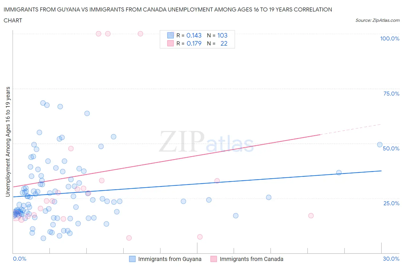 Immigrants from Guyana vs Immigrants from Canada Unemployment Among Ages 16 to 19 years