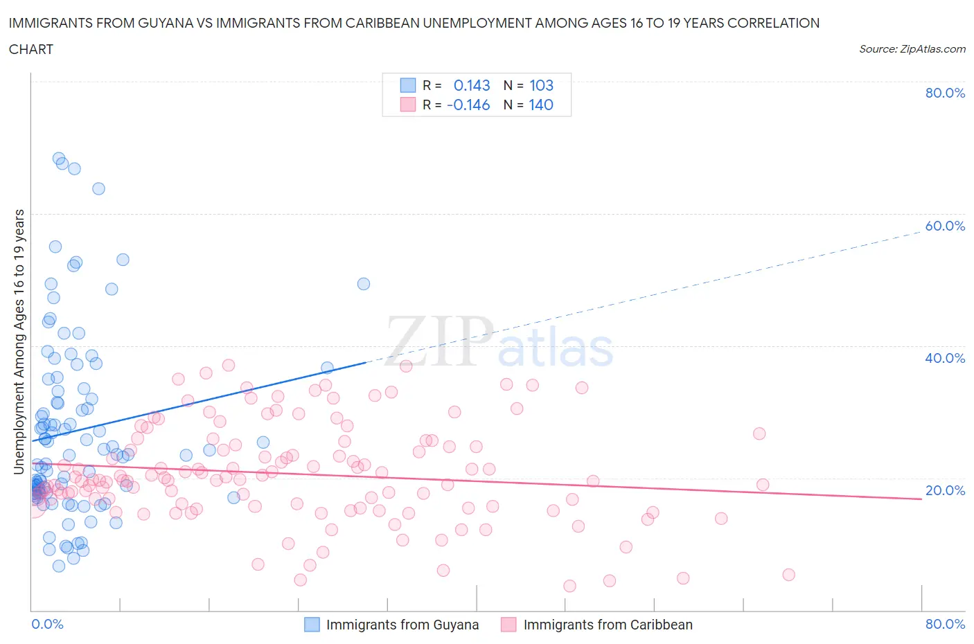 Immigrants from Guyana vs Immigrants from Caribbean Unemployment Among Ages 16 to 19 years