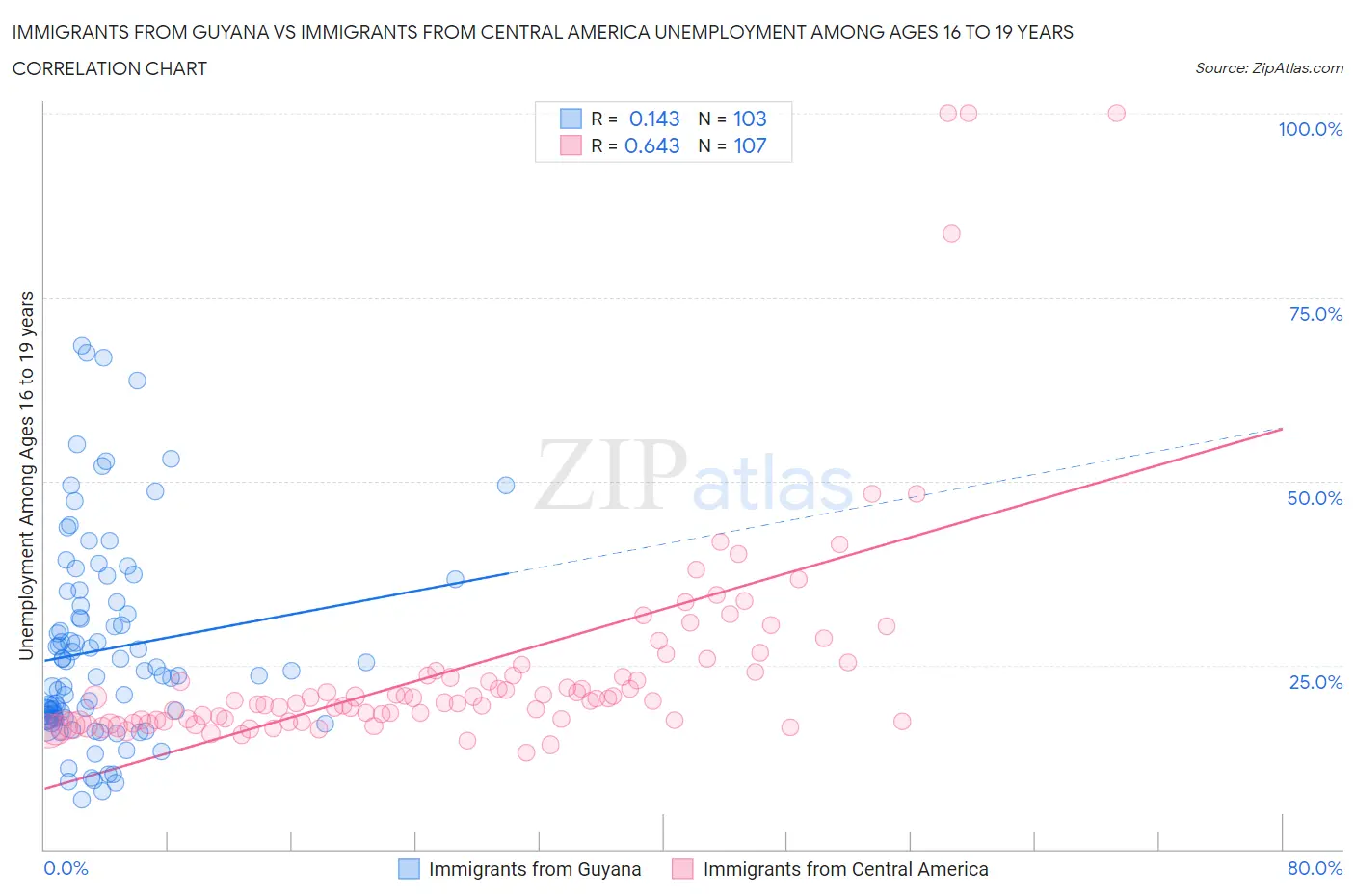 Immigrants from Guyana vs Immigrants from Central America Unemployment Among Ages 16 to 19 years