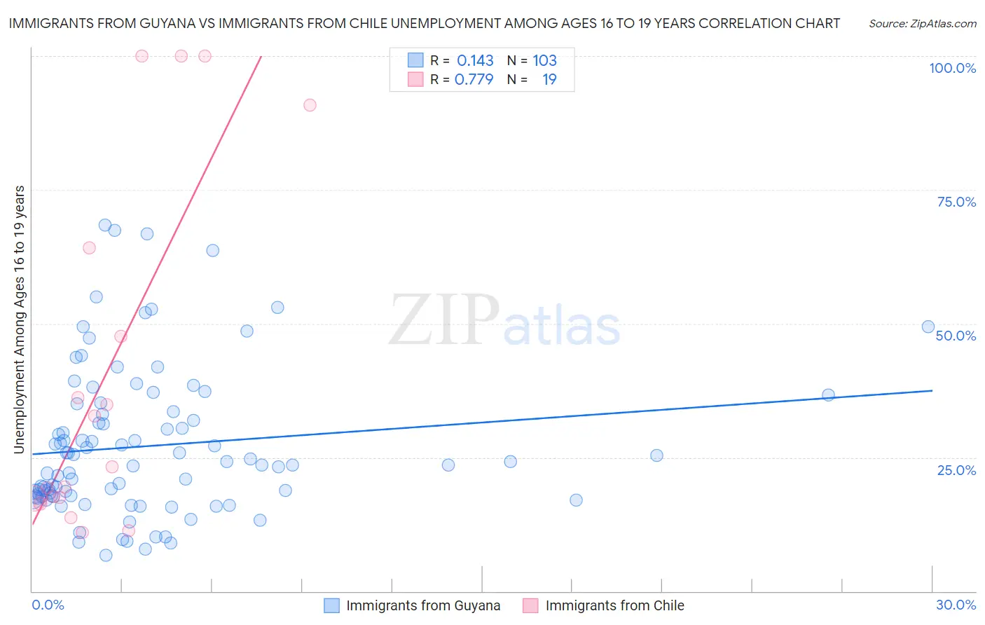 Immigrants from Guyana vs Immigrants from Chile Unemployment Among Ages 16 to 19 years